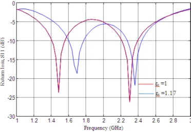Figure 5.  Effect of the substrate thickness on the return loss and frequency of the proposed L-shaped slot  loaded semicircular disk patch antenna