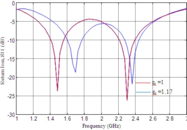 Figure 5.  Effect of the substrate thickness on the return loss and frequency of the proposed L-shaped slot  loaded semicircular disk patch antenna