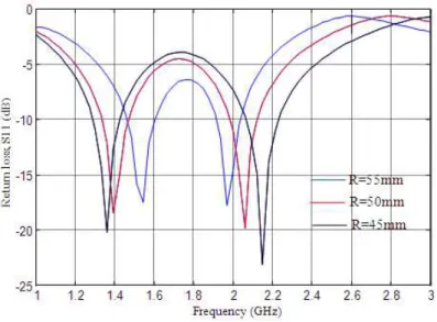 Figure 7.  Variation of return loss S11 with frequency obtained from Matlab code for different value of slot  length Ls