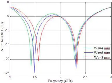 Figure 9.  Variation of return loss with frequency for different value of notch length “Ln” 