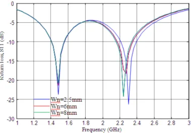 Figure 11.  Variation of return loss with frequency for different value of the notch width and length with the  notch length equal to the notch width 