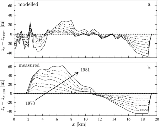 Fig. 9. Comparison of (a) modelled and (b) measured surface geometries relative to the 1973 surface topography for each date during the quiescent phase