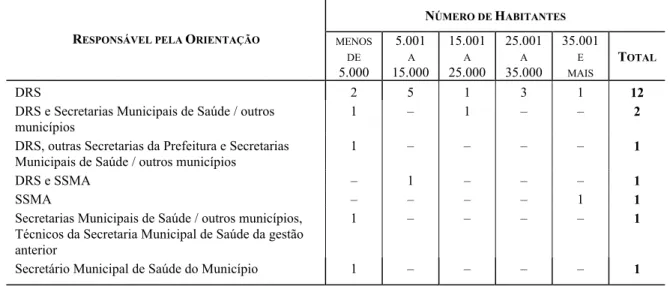 Tabela 2.  Distribuição dos municípios que se consideraram orientados para a elaboração  do Plano Municipal de Saúde, segundo responsável pela orientação, por número de  habitantes