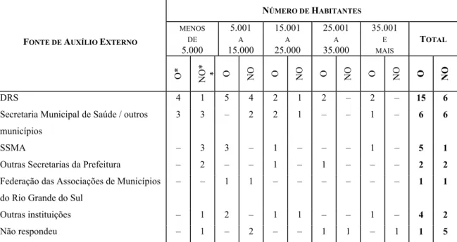 Tabela 3.    Distribuição dos municípios segundo fonte de auxílio externo utilizado para a  elaboração do Plano Municipal de Saúde, por número de habitantes e percepção da  obtenção de orientação