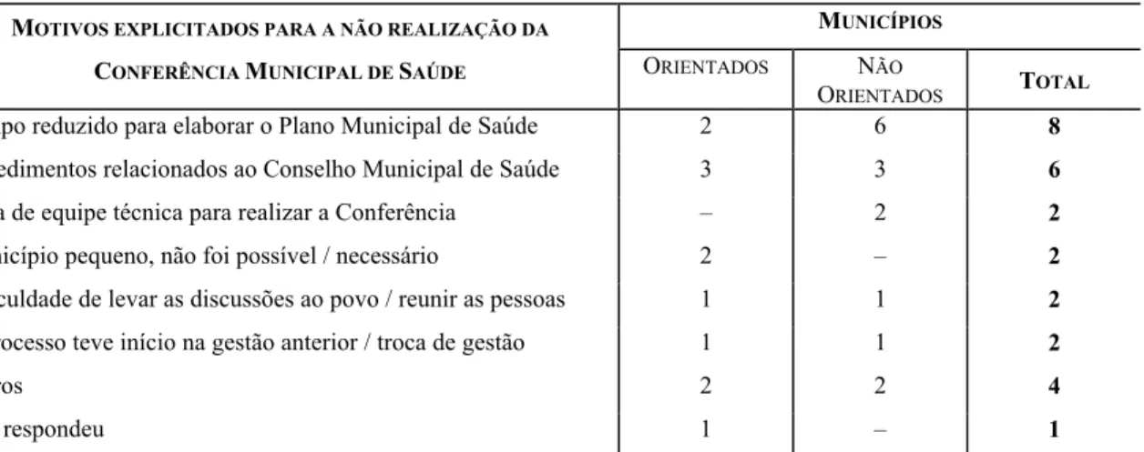 Tabela 9.    Distribuição dos municípios que não realizaram a Conferência Municipal de  Saúde segundo os motivos explicitados e percepção da obtenção de orientação para a  elaboração do Plano Municipal de Saúde