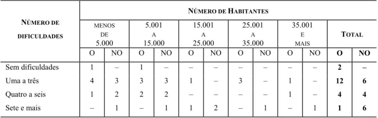 Tabela 12.  Distribuição dos municípios segundo o número de dificuldades encontradas no  processo de elaboração do Plano Municipal de Saúde, por número de habitantes e  percepção da obtenção de orientação para a elaboração do Plano
