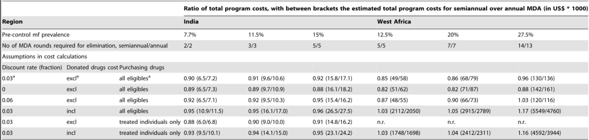 Table 6. Sensitivity analysis: impact of simulation assumptions on the relative cost of semiannual/annual mass drug administration (MDA).