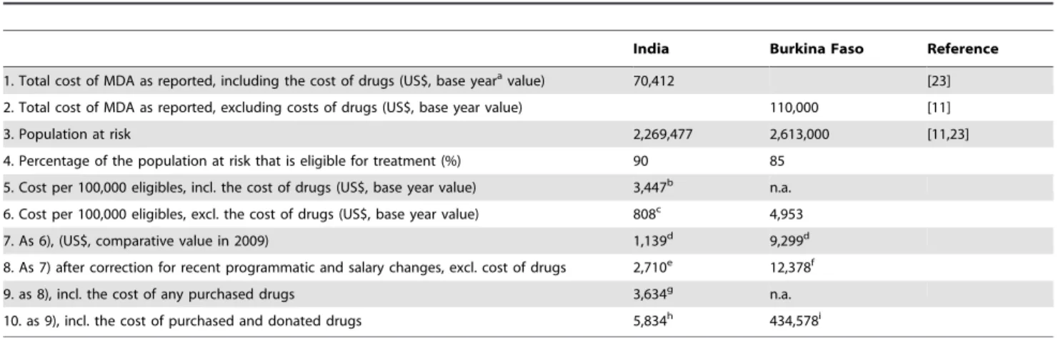 Figure 1 shows an example of model-predicted trends in mf prevalence. The presented trends are for a West African area with a pre-control mf prevalence of 20%