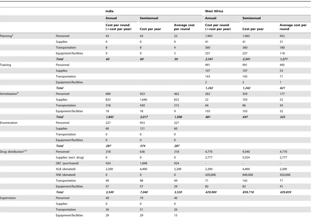 Table 3. Costs per round for annual and semiannual mass drug administration, by activity and cost item.