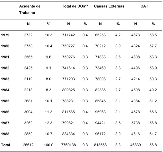 Tabela 1 – Freqüências absolutas e relativas dos óbitos por acidente de  trabalho, confrontados com todos os óbitos, com as causas externas e  com os óbitos notificados pela CAT* Brasil, 1979-1988
