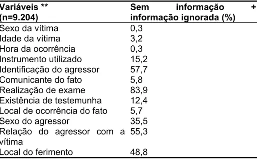Tabela 2 – Proporção de variáveis sem informação e informação ignorada  segundo boletins de ocorrência policial.* 