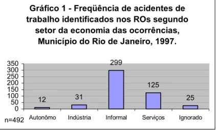 Gráfico 1 - Freqüência de acidentes de  trabalho identificados nos ROs segundo 