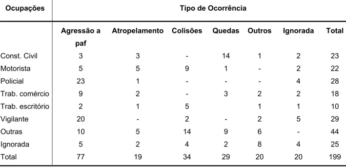 Tabela 12 - Freqüência dos acidentes de trabalho identificados nos ROs  por ocupação e tipo de ocorrência, Município do Rio de Janeiro, 1997
