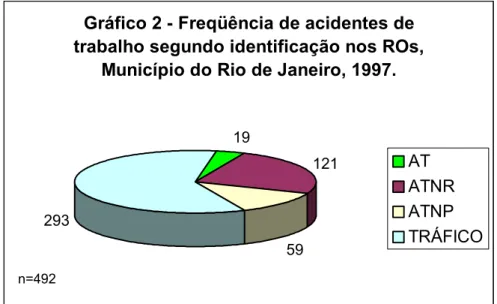 Gráfico 2 - Freqüência de acidentes de  trabalho segundo identificação nos ROs, 
