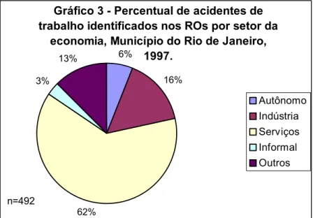 Gráfico 3 - Percentual de acidentes de  trabalho identificados nos ROs por setor da 