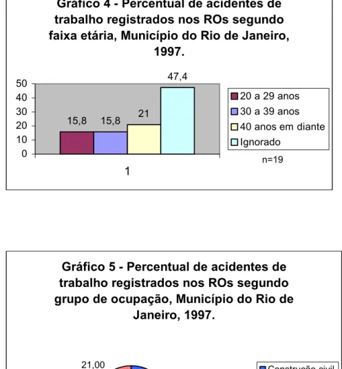 Gráfico 5 - Percentual de acidentes de  trabalho registrados nos ROs segundo  grupo de ocupação, Município do Rio de 