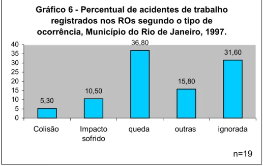 Gráfico 6 - Percentual de acidentes de trabalho  registrados nos ROs segundo o tipo de  ocorrência, Município do Rio de Janeiro, 1997