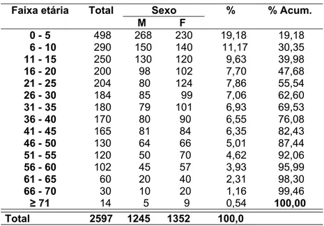 Tabela 1 :  Distribuição da população (¹) da Vila do Buco-Zau,  segundo faixa etária e sexo, Janeiro de 2001