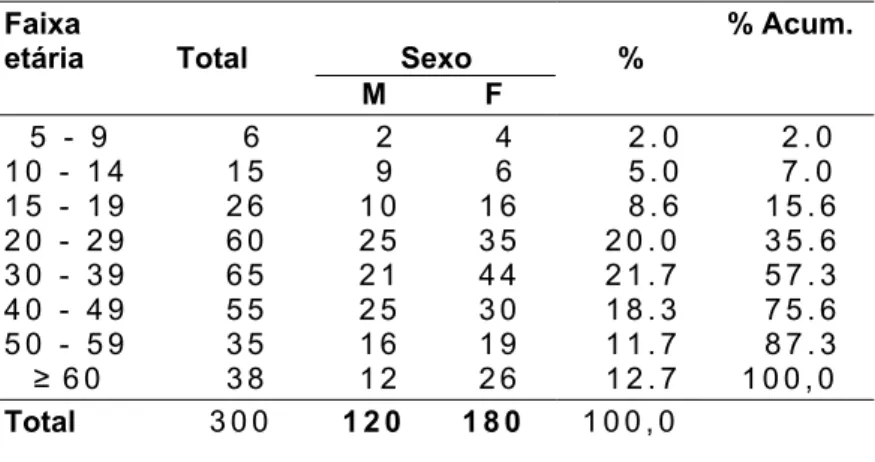 Tabela 3: Distribuição da amostra segundo faixa etária e  sexo. 