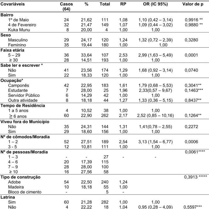 Tabela 5: Prevalências de microfilaremia bancroftiana (n = 300) por variáveis demográficas e sócio -  econômicas, razão de prevalência (RP), odds ratios não ajustados (OR), intervalos   de  confiança (IC a 95%) e teste de significância