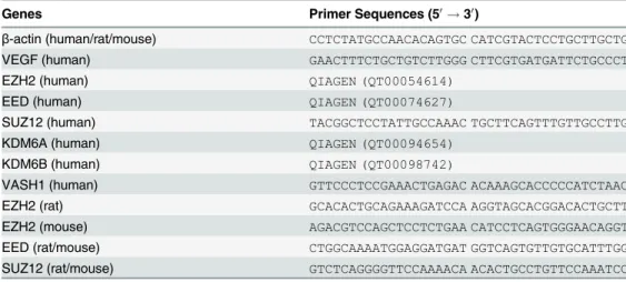 Table 1. Oligonucleotide sequences RT-PCR.