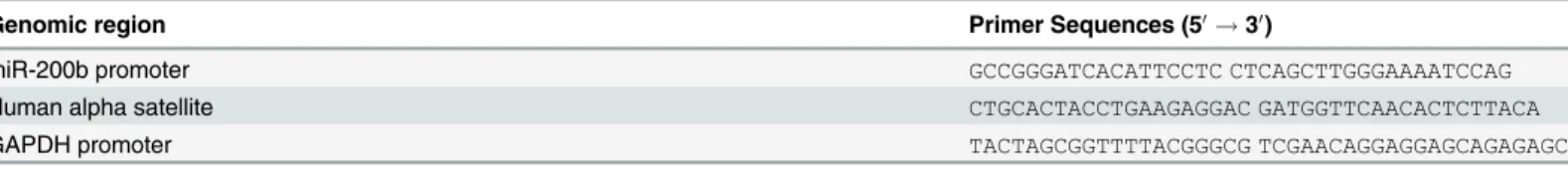 Table 3. Oligonucleotides for ChIP-qPCR Analysis.