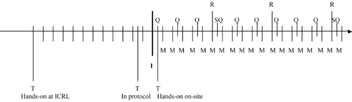 Figure 2 presents the timeline of the different quality assurance/