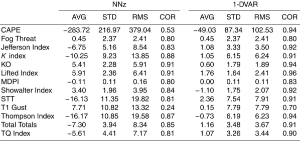 Table 2. Statistics of the difference between FI computed from radiosonde and MWRP retrievals (NNz and 1-DVAR) in Whistler (64 radiosondes)