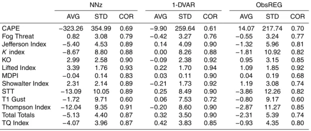 Table 3. As in Table 2 but for Lindenberg (233 radiosondes). Average (AVG) FI difference (radiosonde-MWRP), standard deviation (STD), root-mean-square (RMS), and correlation  co-efficient (COR) are shown.