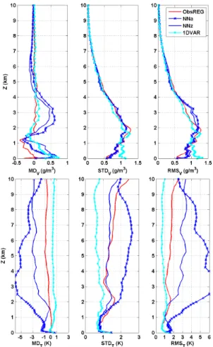 Figure 1. Statistics of water vapour density (top) and temperature (bottom) profiles retrieved with NN, ObsREG, and 1-DVAR, as compared to radiosondes (233 cases)