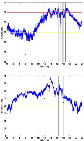 Figure 2. Top: 24 h time series of K index computed from MWRP NNz retrievals (blue line), and radiosonde profiles (red dots) for 12 August 2010