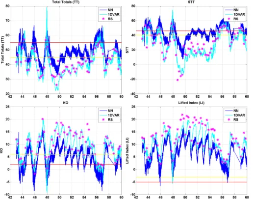 Figure 4. As in Fig. 3, but for (clockwise from top-left panel) Total Totals, STT, LI, and KO
