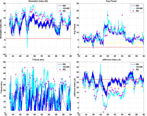 Figure 5. As in Fig. 3, but for (clockwise from top-left panel) Showalter Index, Fog Threat, T1 Gust, and Jefferson index