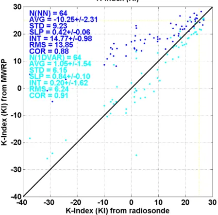 Figure 6. Scatter plot of K index values computed from radiosonde and MWRP retrieved pro- pro-files (NNz in blue, 1-DVAR in cyan) and respective statistics: average (AVG), standard deviation (STD), and root-mean-square (RMS) differences, correlation coeffi