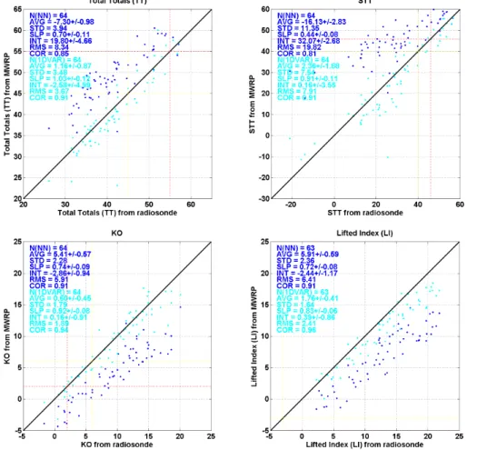 Figure 7. As in Fig. 6, but for (clockwise from top-left panel) Total Totals, STT, KO, Lifted Index.