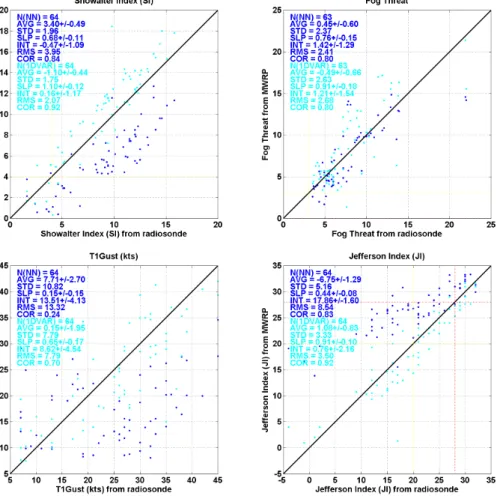 Figure 8. As in Fig. 6, but for (clockwise from top-left panel) Showalter Index, Fog Threat, T1 Gust, and Jefferson Index