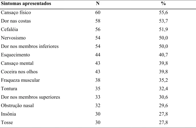 TABELA 1: Distribuição dos trabalhadores de acordo com os principais sintomas referidos,  segundo Rêgo et al