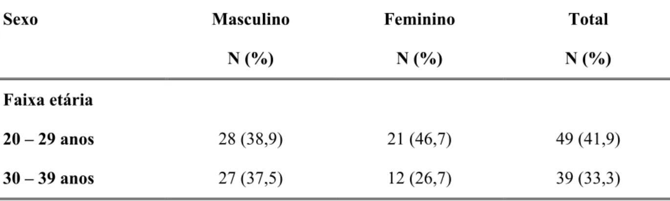 TABELA 3 – Distribuição dos trabalhadores avaliados em Pharmacy conforme faixa etária e  sexo  Sexo Masculino  N (%)  Feminino N (%)  Total  N (%)  Faixa etária  20 – 29 anos  28 (38,9)  21 (46,7)  49 (41,9)  30 – 39 anos  27 (37,5)  12 (26,7)  39 (33,3) 