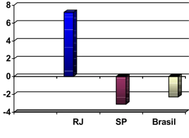 Figura 1  Desempenho da Indústria – 1998 (%) 