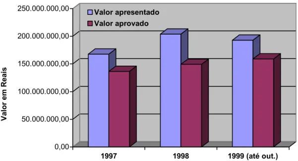 Gráfico 2: Medicamentos excepcionais. Valores apresentados pelas SES vs. 