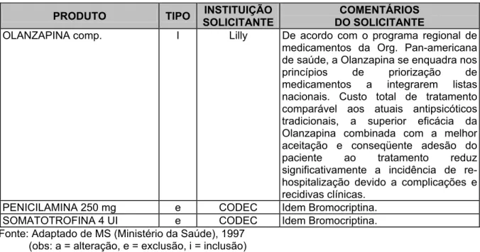 Tabela 2: RENAME/99. Solicitação de alterações por tipo, quantidade e  instituições   SOLICITAÇÕES  TIPO DE SOLICITAÇÃO  N o %  Nº DE INSTITUIÇÕES  (PÚBLICAS E PRIVADAS)  Alteração 9  4  3  Exclusão 16  7  4  Inclusão 212  89  29  Total 237  100  30 