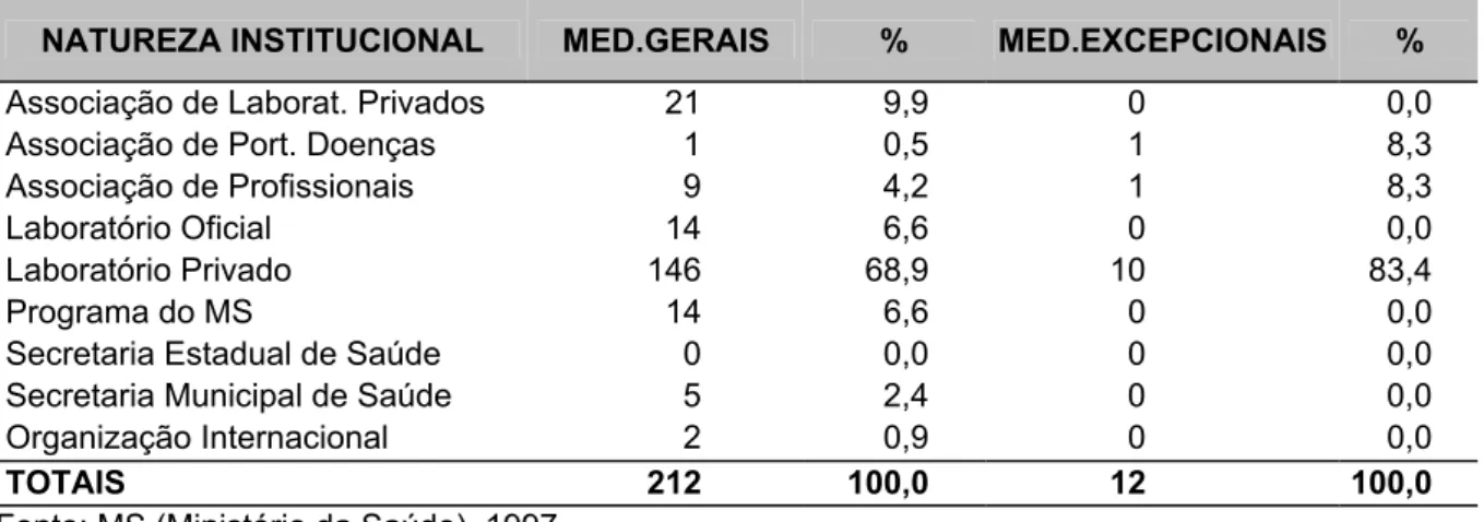 Tabela 3: RENAME/99. Solicitação de inclusões de medicamentos gerais e  excepcionais por natureza de instituição 