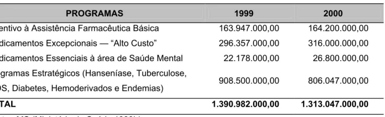 Tabela 1: Estimativa de recursos por programas do Ministério da Saúde  destinados a compras de medicamentos, por ano