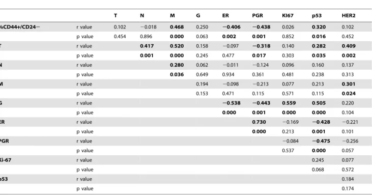 Table 3. Risk of Metastasis (Univariate Analysis).