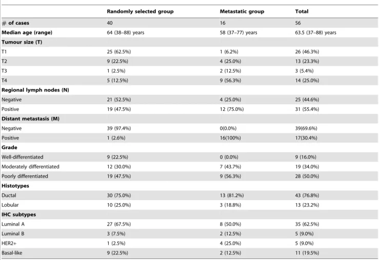 Table 6. Patient characteristics.