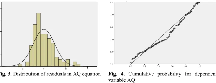 Fig. 3. Distribution of residuals in AQ equation  Fig. 4. Cumulative probability for dependent  variable AQ 