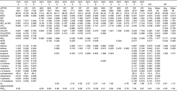 Table 2. The date, fire number, fire type (see text), and emission factors (g/kg) sorted by primary technique for fires sampled by the Twin Otter in the Yucatan during March 2006