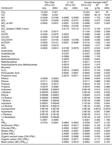 Table 4. Initial ER 1 to CO and EF (g/kg) for Yucatan Fires as measured by both Twin Otter (17 fires) and C-130 (3 fires).