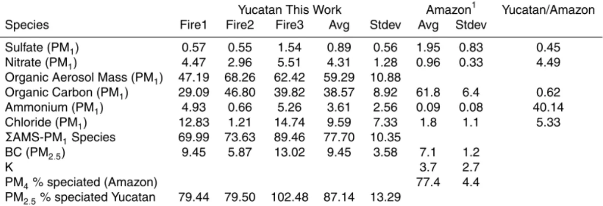 Table 5. Estimated speciation of the total PM 2.5 as a percentage of the mass for fires 1–3 on 23 March 2006 (sampled by C-130).