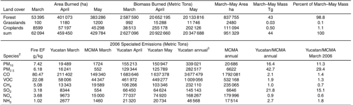 Table 6. Estimation of area burned and biomass burned in the Yucatan in 2006 and comparison with MCMAEI 1 .